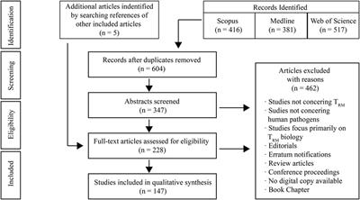 A Systematic Review: The Role of Resident Memory T Cells in Infectious Diseases and Their Relevance for Vaccine Development